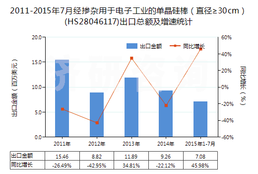 2011-2015年7月經(jīng)摻雜用于電子工業(yè)的單晶硅棒（直徑≥30cm）(HS28046117)出口總額及增速統(tǒng)計